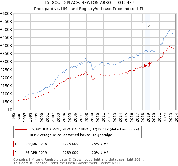 15, GOULD PLACE, NEWTON ABBOT, TQ12 4FP: Price paid vs HM Land Registry's House Price Index