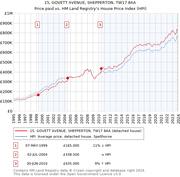 15, GOVETT AVENUE, SHEPPERTON, TW17 8AA: Price paid vs HM Land Registry's House Price Index