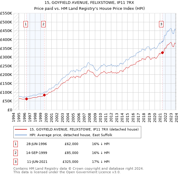 15, GOYFIELD AVENUE, FELIXSTOWE, IP11 7RX: Price paid vs HM Land Registry's House Price Index