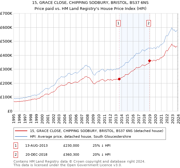 15, GRACE CLOSE, CHIPPING SODBURY, BRISTOL, BS37 6NS: Price paid vs HM Land Registry's House Price Index