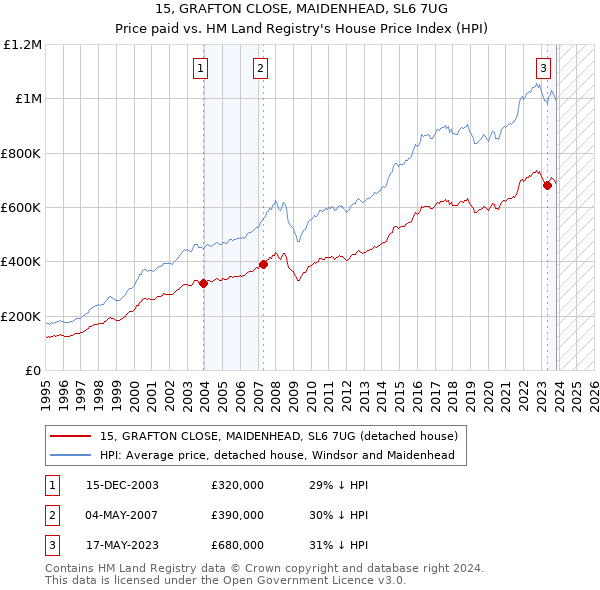 15, GRAFTON CLOSE, MAIDENHEAD, SL6 7UG: Price paid vs HM Land Registry's House Price Index