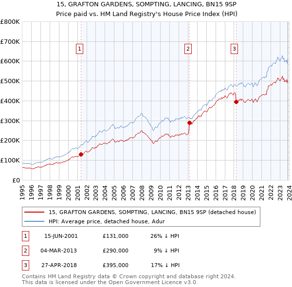 15, GRAFTON GARDENS, SOMPTING, LANCING, BN15 9SP: Price paid vs HM Land Registry's House Price Index