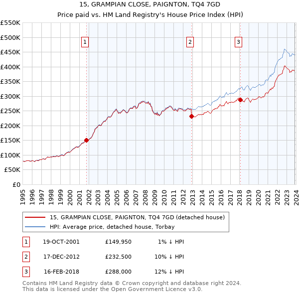 15, GRAMPIAN CLOSE, PAIGNTON, TQ4 7GD: Price paid vs HM Land Registry's House Price Index