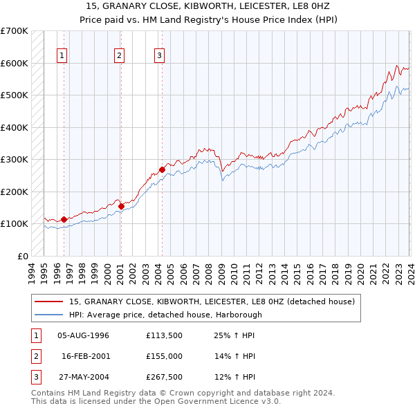 15, GRANARY CLOSE, KIBWORTH, LEICESTER, LE8 0HZ: Price paid vs HM Land Registry's House Price Index