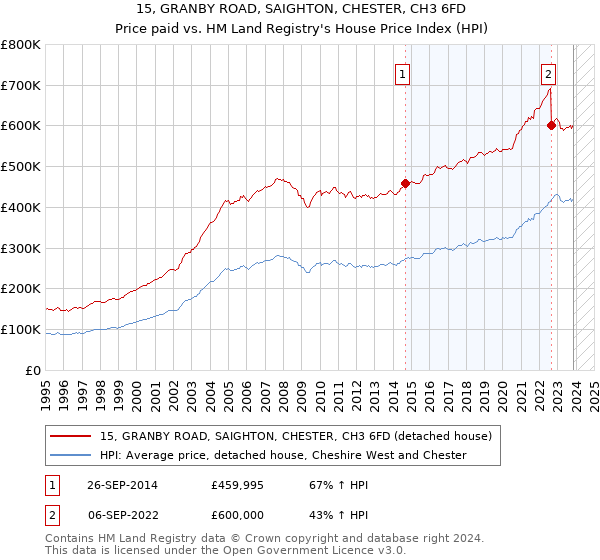 15, GRANBY ROAD, SAIGHTON, CHESTER, CH3 6FD: Price paid vs HM Land Registry's House Price Index