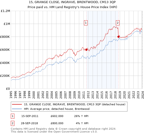 15, GRANGE CLOSE, INGRAVE, BRENTWOOD, CM13 3QP: Price paid vs HM Land Registry's House Price Index