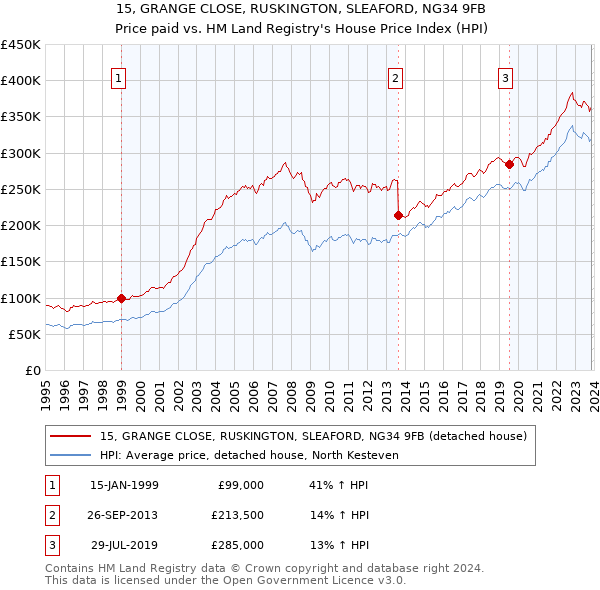 15, GRANGE CLOSE, RUSKINGTON, SLEAFORD, NG34 9FB: Price paid vs HM Land Registry's House Price Index