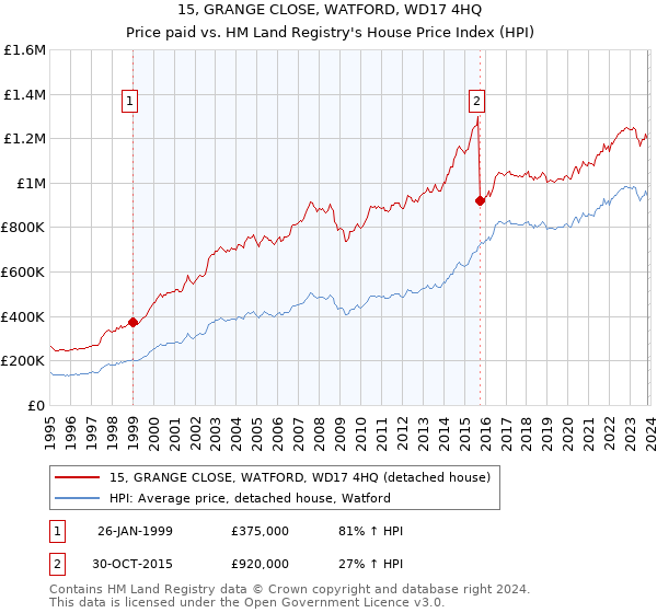 15, GRANGE CLOSE, WATFORD, WD17 4HQ: Price paid vs HM Land Registry's House Price Index