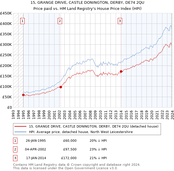 15, GRANGE DRIVE, CASTLE DONINGTON, DERBY, DE74 2QU: Price paid vs HM Land Registry's House Price Index