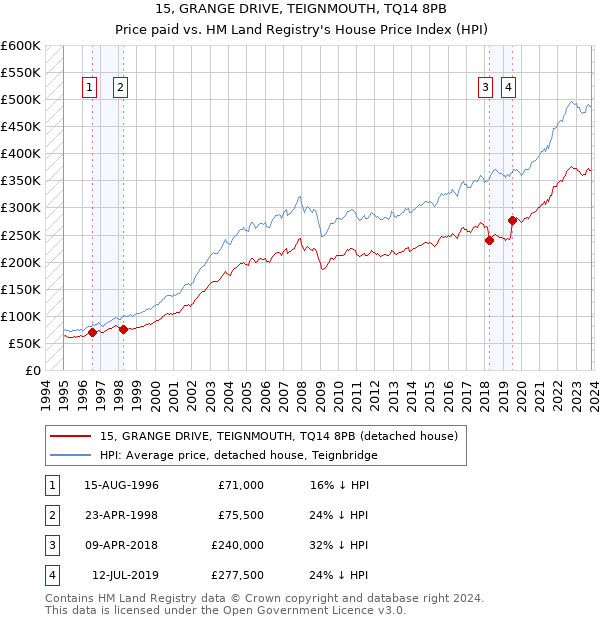 15, GRANGE DRIVE, TEIGNMOUTH, TQ14 8PB: Price paid vs HM Land Registry's House Price Index