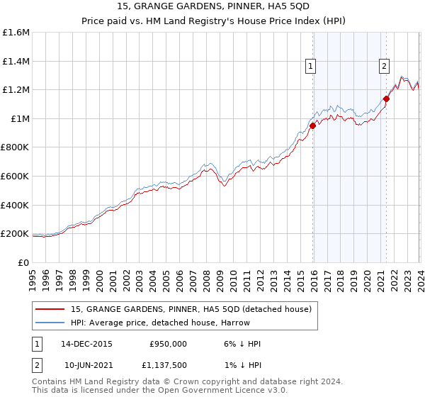 15, GRANGE GARDENS, PINNER, HA5 5QD: Price paid vs HM Land Registry's House Price Index
