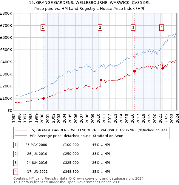 15, GRANGE GARDENS, WELLESBOURNE, WARWICK, CV35 9RL: Price paid vs HM Land Registry's House Price Index
