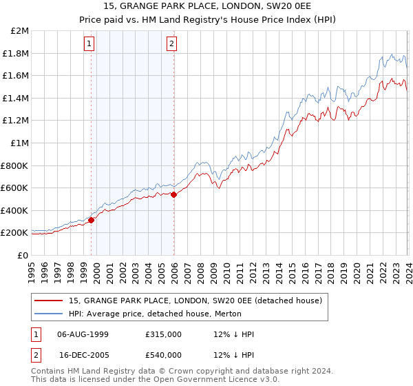 15, GRANGE PARK PLACE, LONDON, SW20 0EE: Price paid vs HM Land Registry's House Price Index