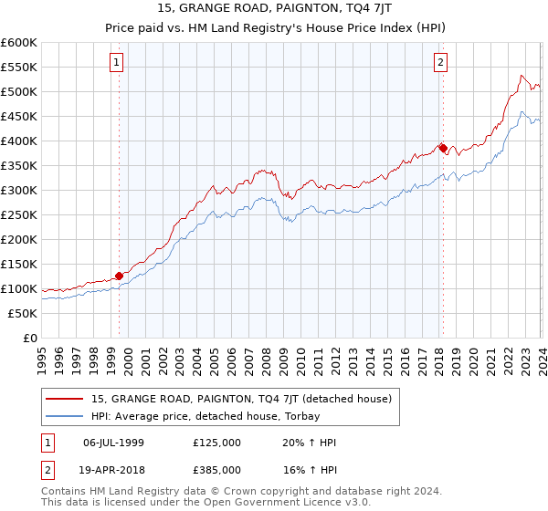 15, GRANGE ROAD, PAIGNTON, TQ4 7JT: Price paid vs HM Land Registry's House Price Index