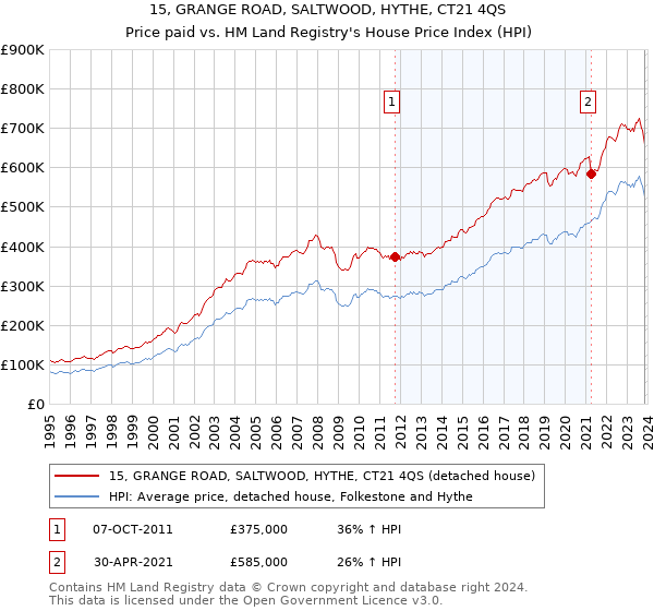 15, GRANGE ROAD, SALTWOOD, HYTHE, CT21 4QS: Price paid vs HM Land Registry's House Price Index