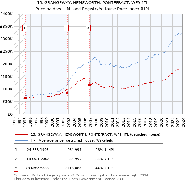 15, GRANGEWAY, HEMSWORTH, PONTEFRACT, WF9 4TL: Price paid vs HM Land Registry's House Price Index