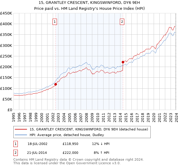 15, GRANTLEY CRESCENT, KINGSWINFORD, DY6 9EH: Price paid vs HM Land Registry's House Price Index