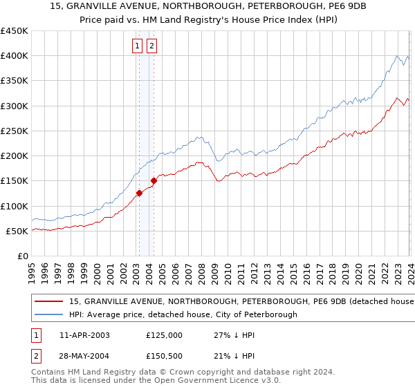 15, GRANVILLE AVENUE, NORTHBOROUGH, PETERBOROUGH, PE6 9DB: Price paid vs HM Land Registry's House Price Index