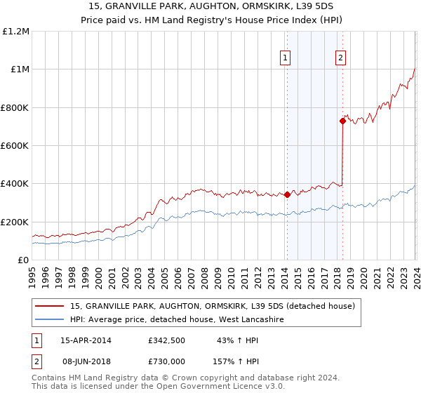 15, GRANVILLE PARK, AUGHTON, ORMSKIRK, L39 5DS: Price paid vs HM Land Registry's House Price Index