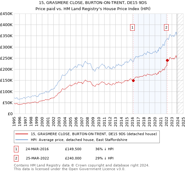 15, GRASMERE CLOSE, BURTON-ON-TRENT, DE15 9DS: Price paid vs HM Land Registry's House Price Index