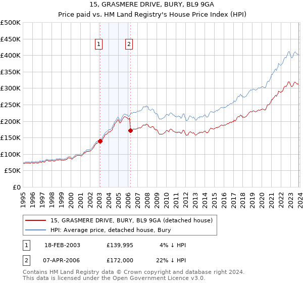 15, GRASMERE DRIVE, BURY, BL9 9GA: Price paid vs HM Land Registry's House Price Index