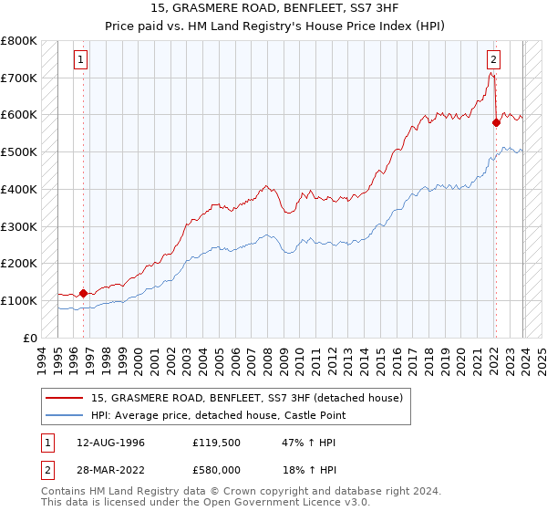 15, GRASMERE ROAD, BENFLEET, SS7 3HF: Price paid vs HM Land Registry's House Price Index