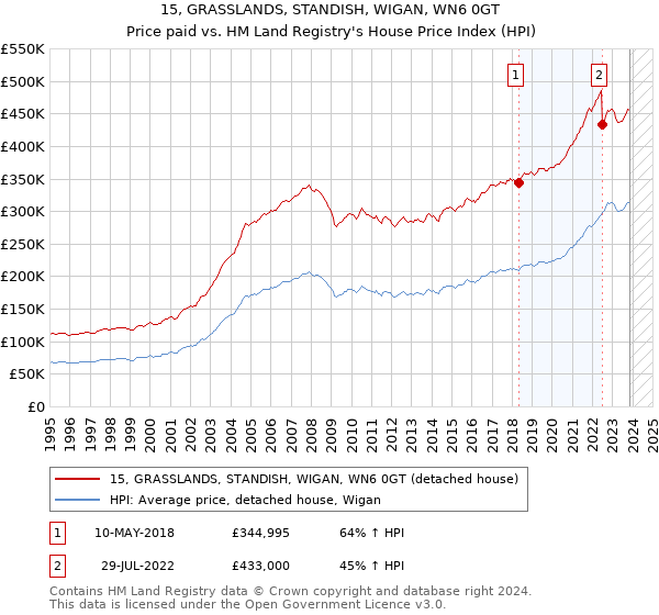 15, GRASSLANDS, STANDISH, WIGAN, WN6 0GT: Price paid vs HM Land Registry's House Price Index