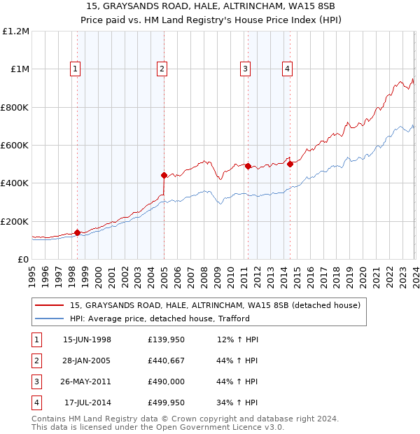 15, GRAYSANDS ROAD, HALE, ALTRINCHAM, WA15 8SB: Price paid vs HM Land Registry's House Price Index