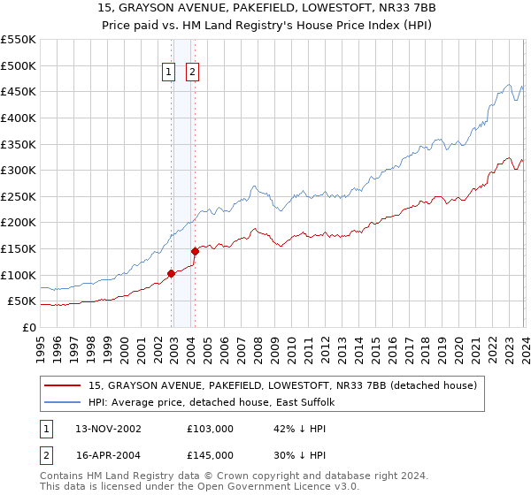 15, GRAYSON AVENUE, PAKEFIELD, LOWESTOFT, NR33 7BB: Price paid vs HM Land Registry's House Price Index