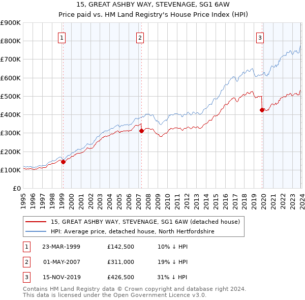 15, GREAT ASHBY WAY, STEVENAGE, SG1 6AW: Price paid vs HM Land Registry's House Price Index