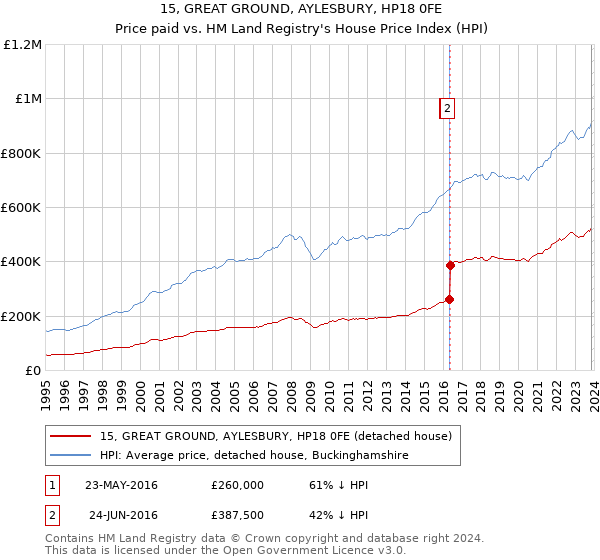 15, GREAT GROUND, AYLESBURY, HP18 0FE: Price paid vs HM Land Registry's House Price Index