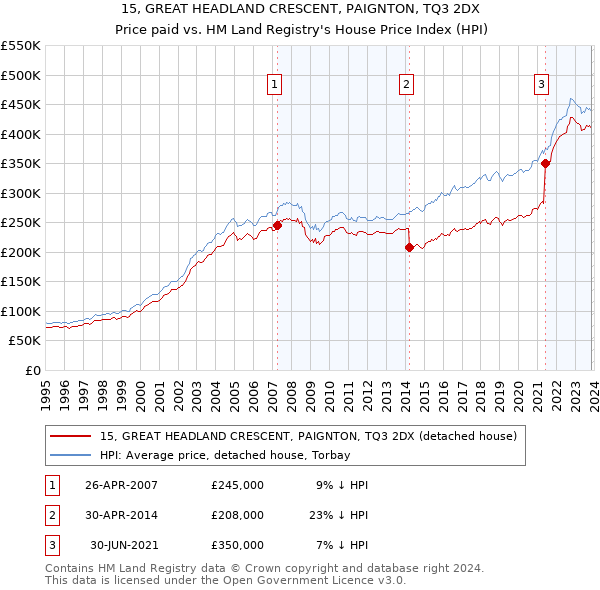 15, GREAT HEADLAND CRESCENT, PAIGNTON, TQ3 2DX: Price paid vs HM Land Registry's House Price Index