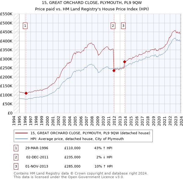 15, GREAT ORCHARD CLOSE, PLYMOUTH, PL9 9QW: Price paid vs HM Land Registry's House Price Index