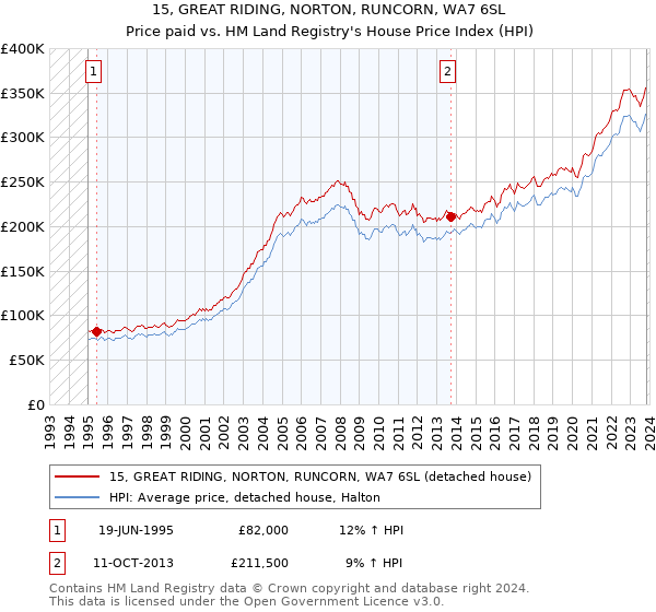 15, GREAT RIDING, NORTON, RUNCORN, WA7 6SL: Price paid vs HM Land Registry's House Price Index