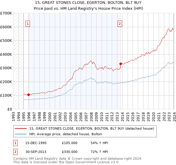 15, GREAT STONES CLOSE, EGERTON, BOLTON, BL7 9UY: Price paid vs HM Land Registry's House Price Index