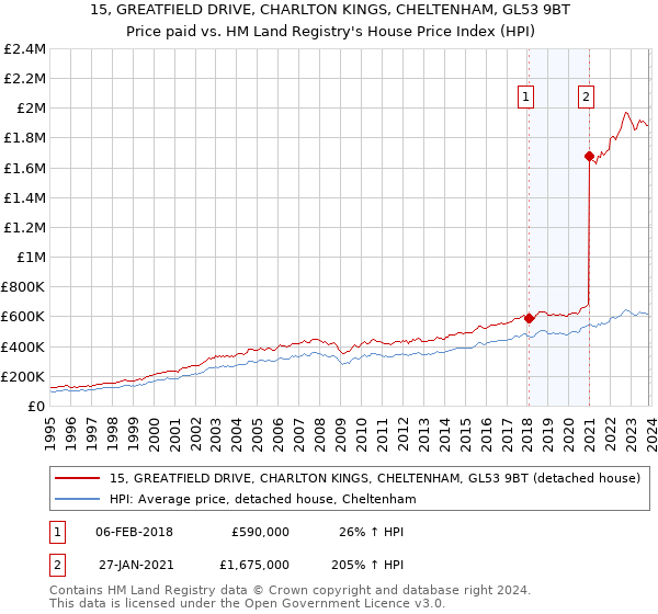 15, GREATFIELD DRIVE, CHARLTON KINGS, CHELTENHAM, GL53 9BT: Price paid vs HM Land Registry's House Price Index