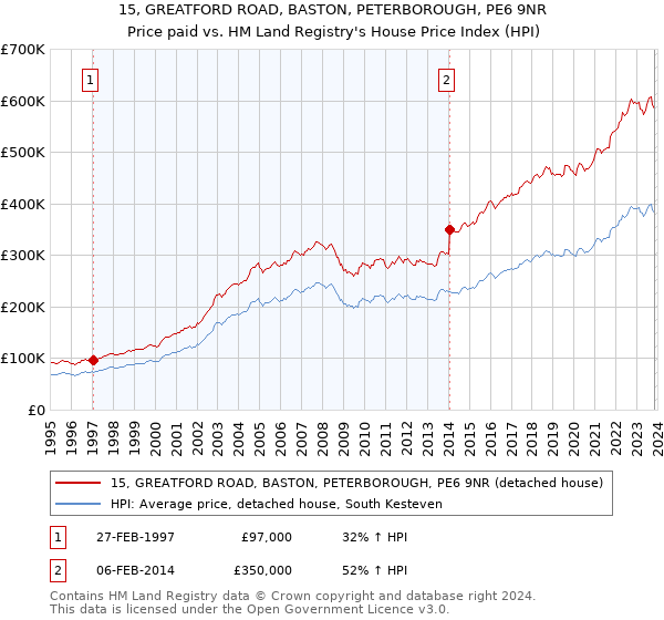 15, GREATFORD ROAD, BASTON, PETERBOROUGH, PE6 9NR: Price paid vs HM Land Registry's House Price Index