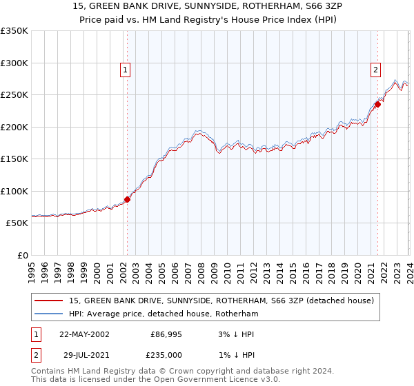 15, GREEN BANK DRIVE, SUNNYSIDE, ROTHERHAM, S66 3ZP: Price paid vs HM Land Registry's House Price Index