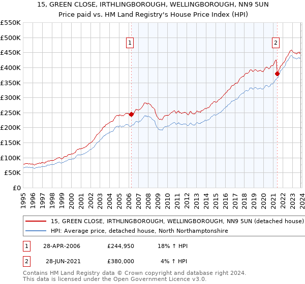15, GREEN CLOSE, IRTHLINGBOROUGH, WELLINGBOROUGH, NN9 5UN: Price paid vs HM Land Registry's House Price Index