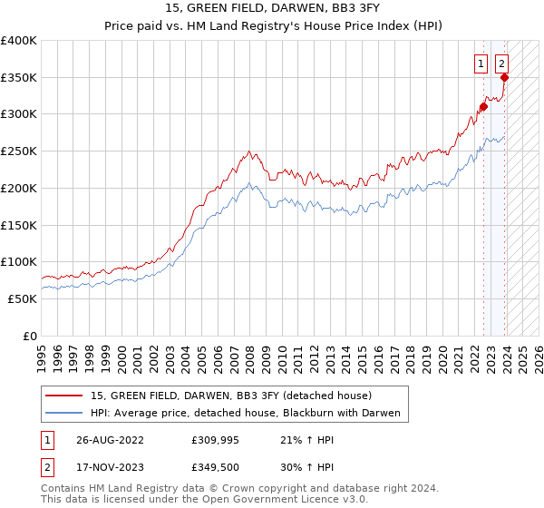 15, GREEN FIELD, DARWEN, BB3 3FY: Price paid vs HM Land Registry's House Price Index