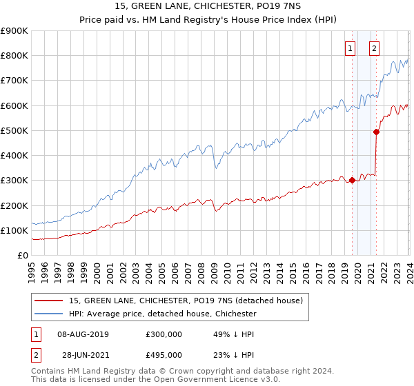 15, GREEN LANE, CHICHESTER, PO19 7NS: Price paid vs HM Land Registry's House Price Index