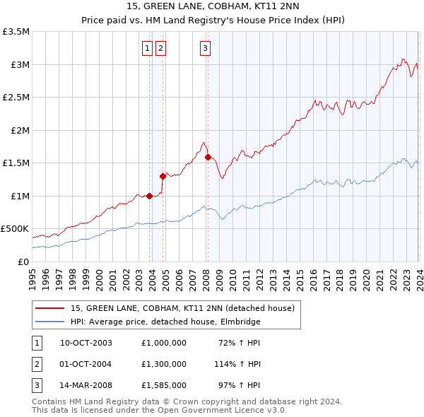 15, GREEN LANE, COBHAM, KT11 2NN: Price paid vs HM Land Registry's House Price Index