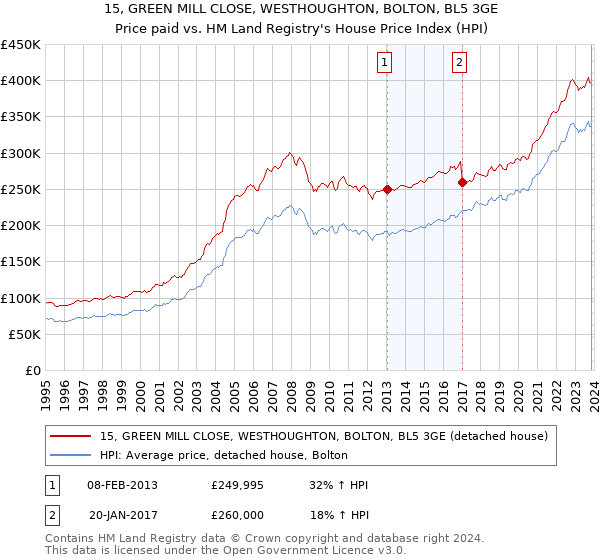 15, GREEN MILL CLOSE, WESTHOUGHTON, BOLTON, BL5 3GE: Price paid vs HM Land Registry's House Price Index