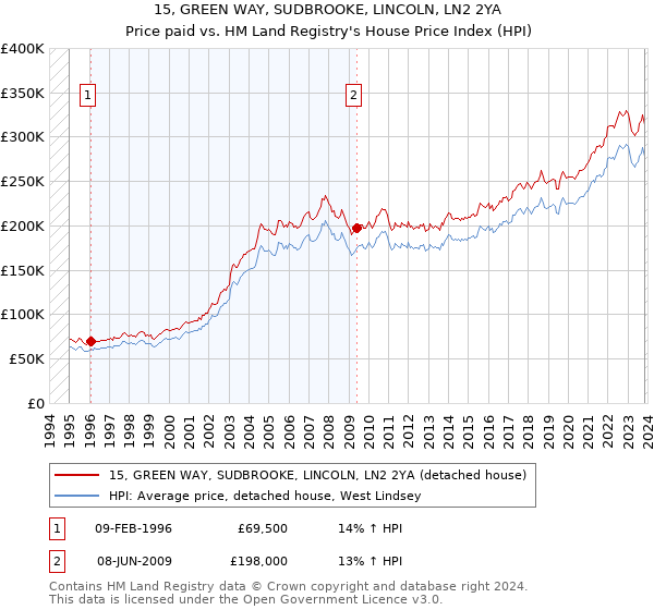 15, GREEN WAY, SUDBROOKE, LINCOLN, LN2 2YA: Price paid vs HM Land Registry's House Price Index