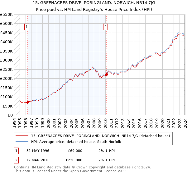15, GREENACRES DRIVE, PORINGLAND, NORWICH, NR14 7JG: Price paid vs HM Land Registry's House Price Index