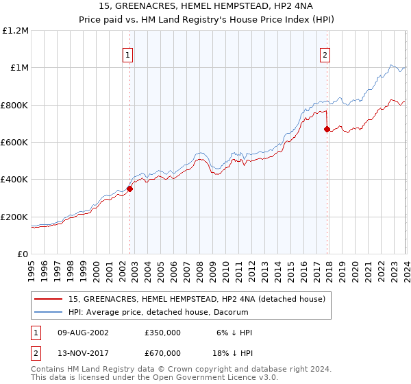 15, GREENACRES, HEMEL HEMPSTEAD, HP2 4NA: Price paid vs HM Land Registry's House Price Index