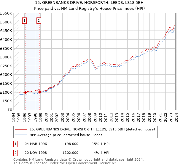 15, GREENBANKS DRIVE, HORSFORTH, LEEDS, LS18 5BH: Price paid vs HM Land Registry's House Price Index