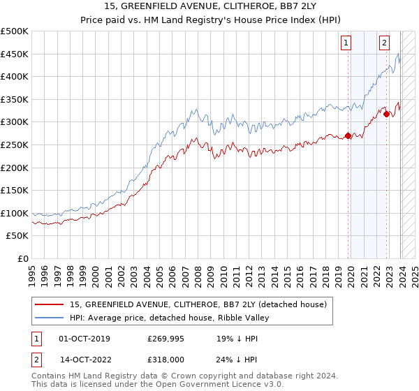 15, GREENFIELD AVENUE, CLITHEROE, BB7 2LY: Price paid vs HM Land Registry's House Price Index