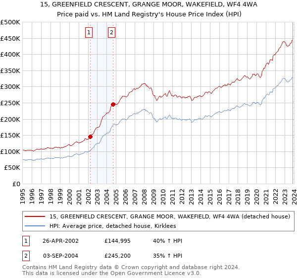 15, GREENFIELD CRESCENT, GRANGE MOOR, WAKEFIELD, WF4 4WA: Price paid vs HM Land Registry's House Price Index