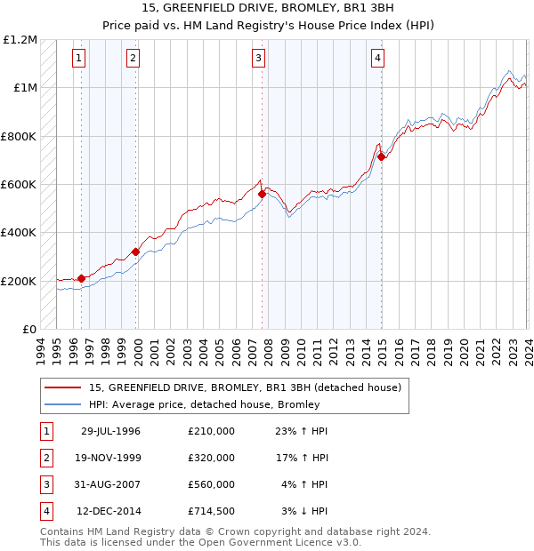 15, GREENFIELD DRIVE, BROMLEY, BR1 3BH: Price paid vs HM Land Registry's House Price Index